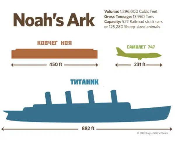 Неизвестные факты о Ноевом ковчеге