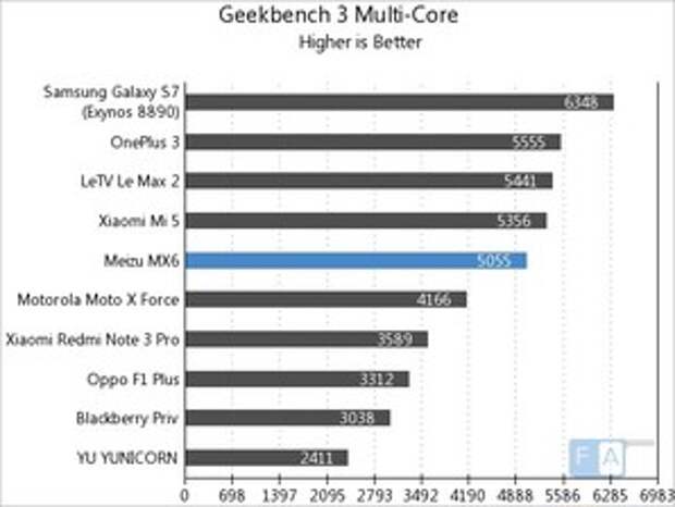 Meizu MX6 в GeekBench 3 Multi-Core