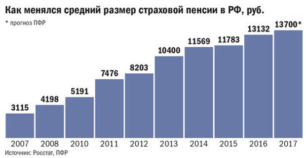 Как менялся средний размер страховой пенсии в РФ, руб.