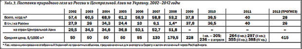 ИСТОЧНИК: КОСИКОВА Л.С. РОССИЙСКО-УКРАИНСКИЕ ОТНОШЕНИЯ В "ГАЗОВОЙ СФЕРЕ": АНАТОМИЯ КОНФЛИКТОВ // РОССИЙСКИЙ ЭКОНОМИЧЕСКИЙ ЖУРНАЛ. 2011. №5