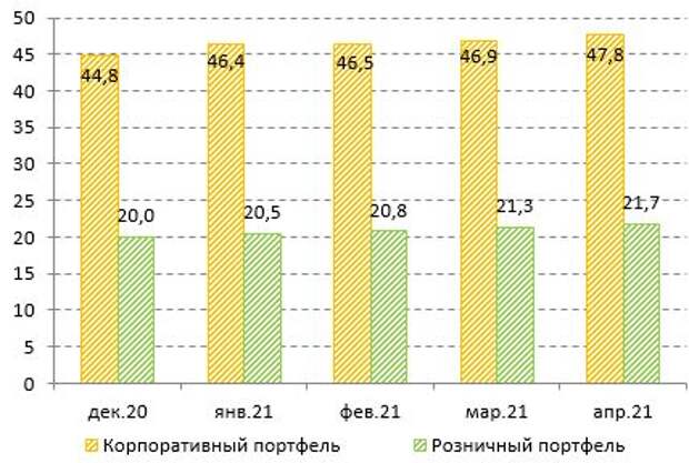 Кредитование в РФ, трлн руб.