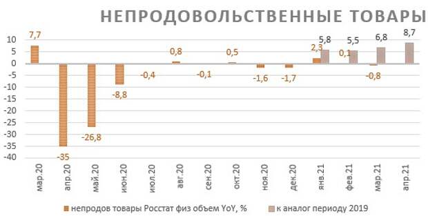 Непродовольственные товары