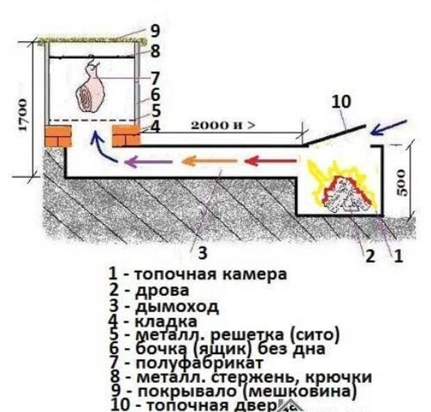 Коптильня холодного копчения своими руками: чертежи