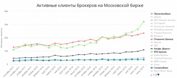 Статистика брокеров июнь-июль Статистика брокеров июнь-июль
