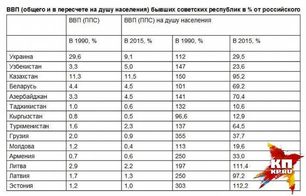 Кто кого кормил в СССР и&nbsp;кто больше проиграл от его&nbsp;развала