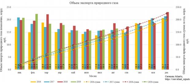 Экспорт природного газа из России в августе 2019 года Экспорт природного газа из России в августе 2019 года