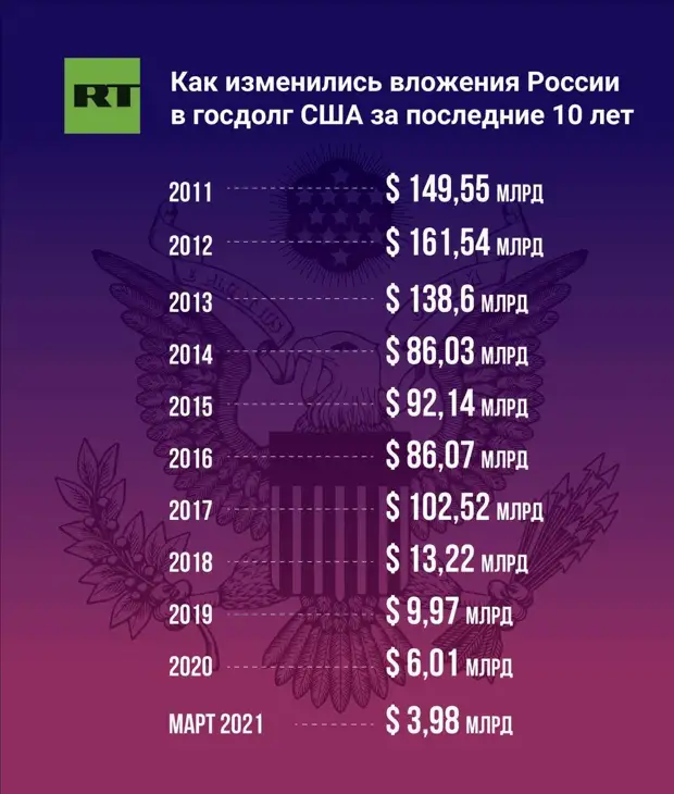 «Токсичная составляющая»: почему Россия резко сократила вложения в американский госдолг