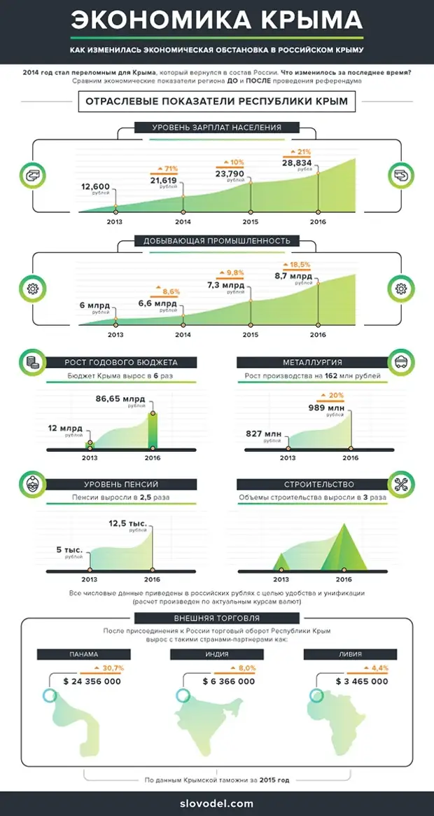 Как изменилась экономика. Экономика Крыма. Экономические показатели Крыма. Экономические показатели Крыма по годам. Экономика Крыма после присоединения к России.