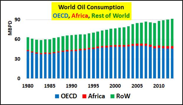 график мирового потребления нефти