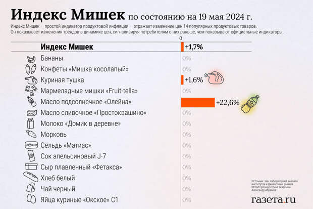 Экономист Абрамов: подсолнечное масло в России подорожало на 22,6% за неделю