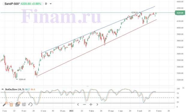 S&P 500