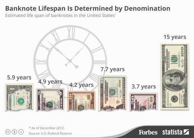 Banknote Lifespan