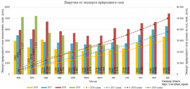 Экспорт природного газа из России в августе 2019 года Экспорт природного газа из России в августе 2019 года