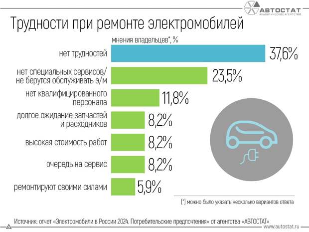 Названы главные трудности при ремонте электрокаров