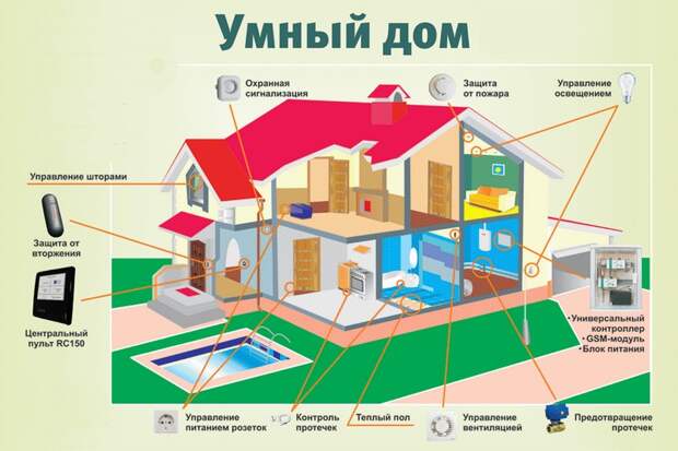 что такое умный дом фото