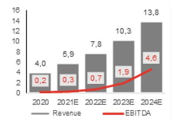 Циан: выручка и скорр. EBITDA, млрд руб.