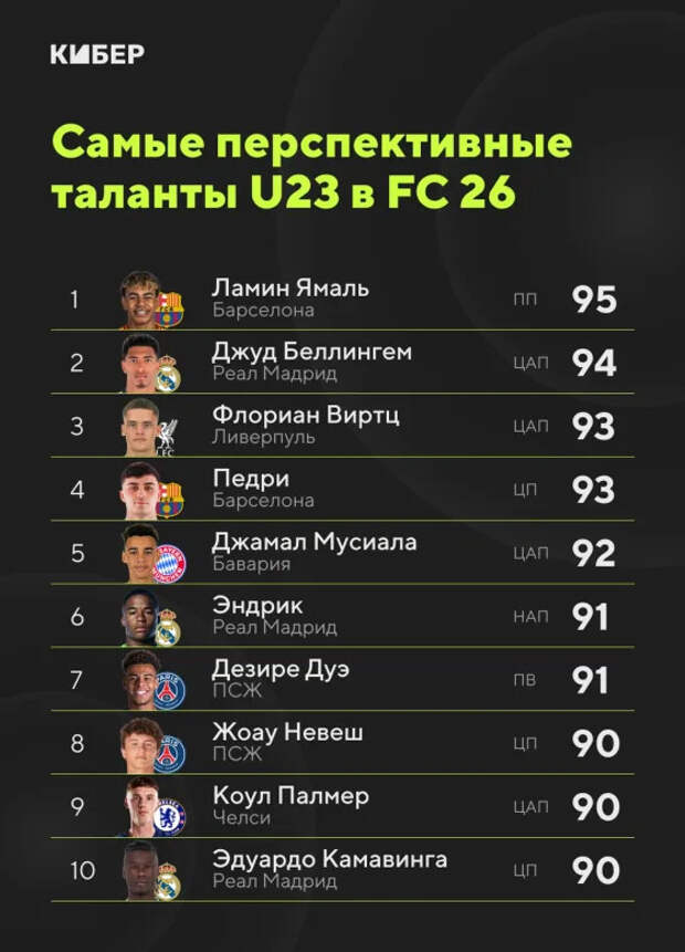Самые перспективные игроки FC 26 – топ футболистов с наилучшим потенциалом Фифа 26