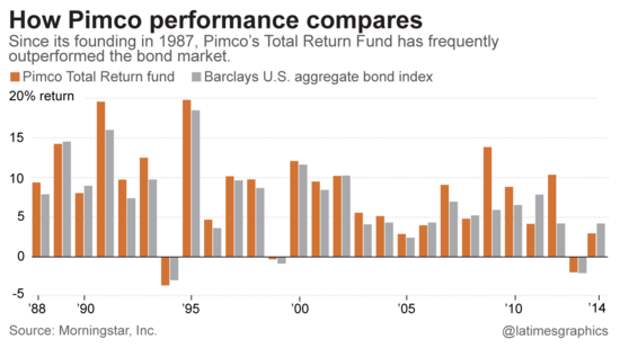 How Pimco's performance compares How Pimco's performance compares
