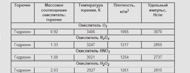 Сага о ракетных топливах