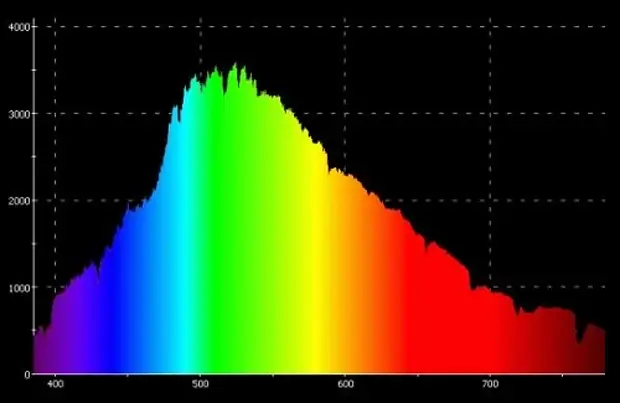Яркость 90. Спектр солнечного излучения. Диаграмма спектра солнечного света. Солнечный свет спектр излучения. Диапазоны солнечного излучения.