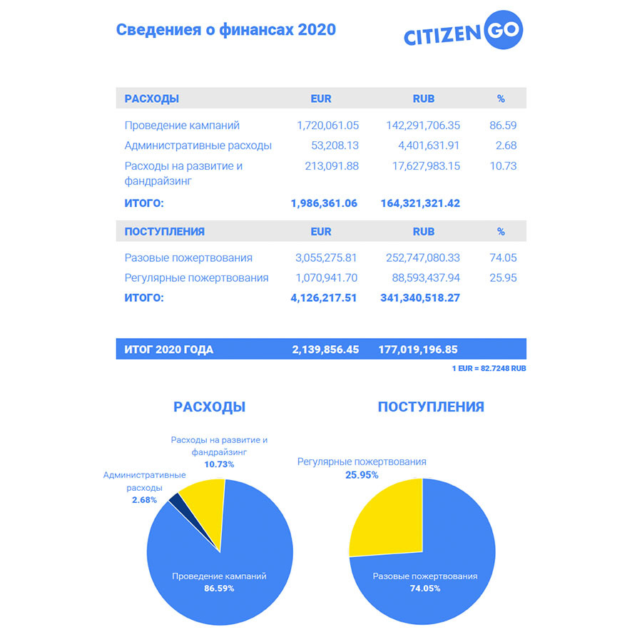 Отуда растут ноги CitizenGo
