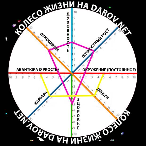 Колесо жизни - связи секторов