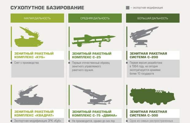 Основные зенитные ракетные системы и комплексы Концерна ВКО "Алмаз-Антей"