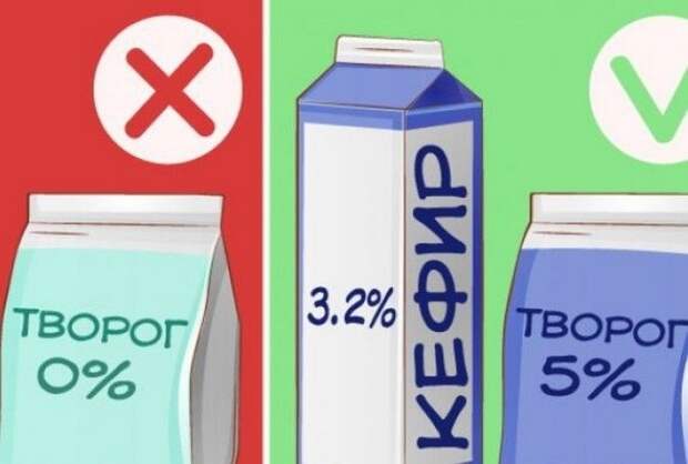 Обезжиренные продукты не приносят пользы организму. / Фото: Fb.ru Обезжиренные продукты не приносят пользы организму. / Фото: Fb.ru