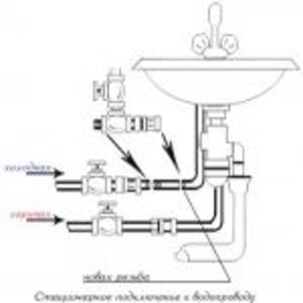 Схема подводки воды к раковине