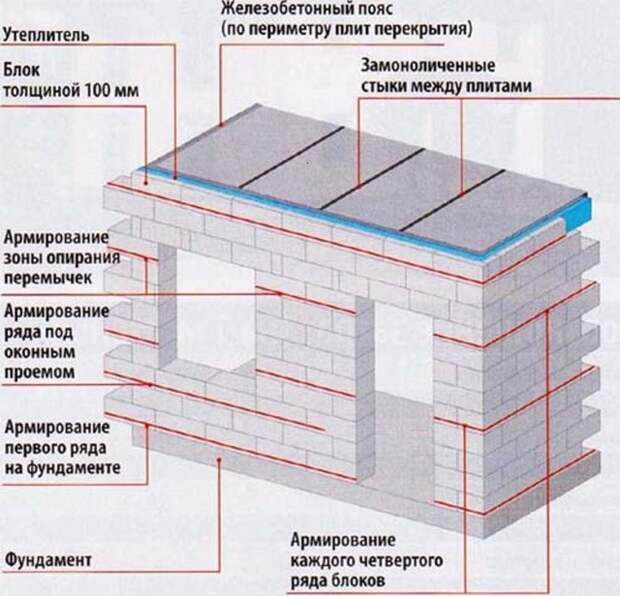 Картинки по запросу Технология кладки газобетона своими руками