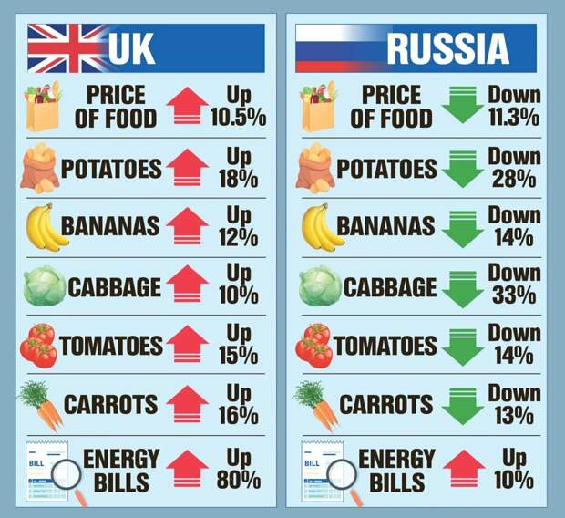 Источник: https://www.thesun.co.uk/news/19698308/russia-uk-prices-sanctions-food/