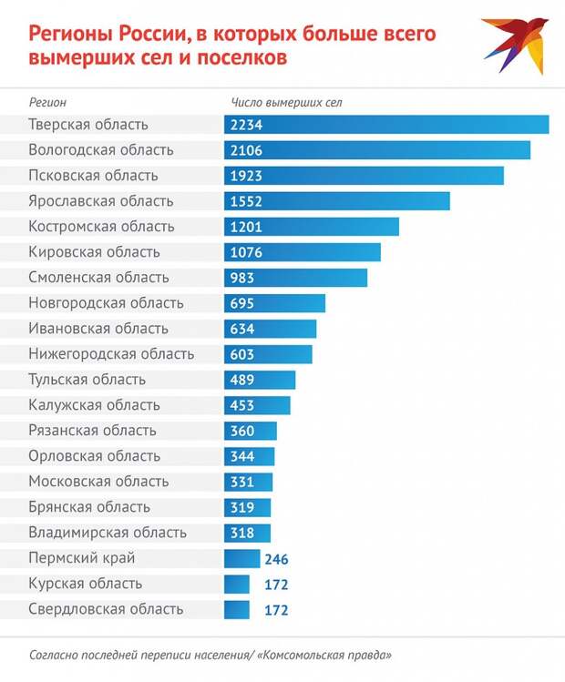 Российские регионы, в которых больше всего вымерших сел, согласно последней переписи населения Фото: Наиль ВАЛИУЛИН