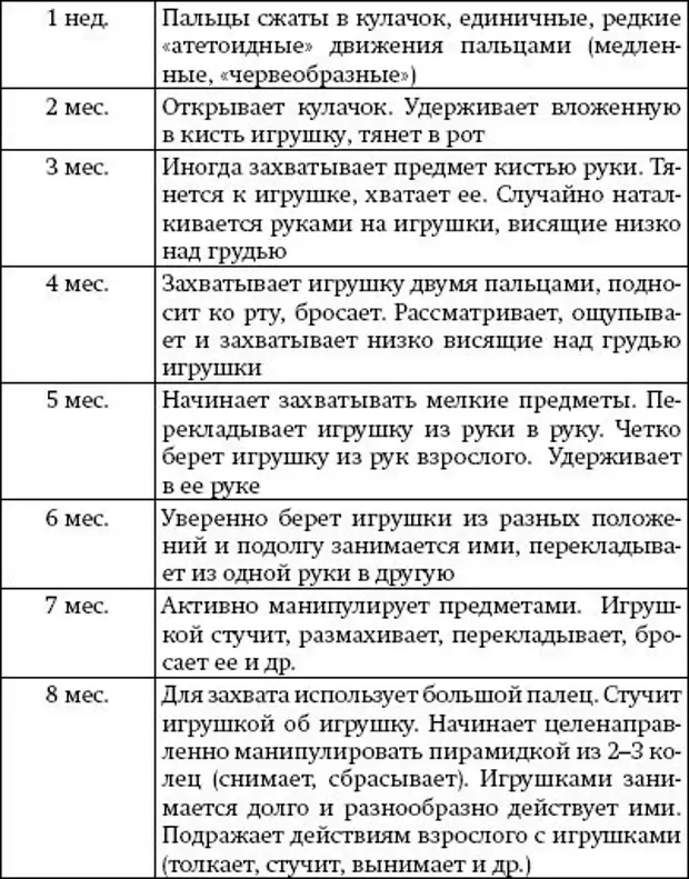 Карта обследования психомоторного развития ребенка 5 мес 1 год 10 мес н в серебрякова