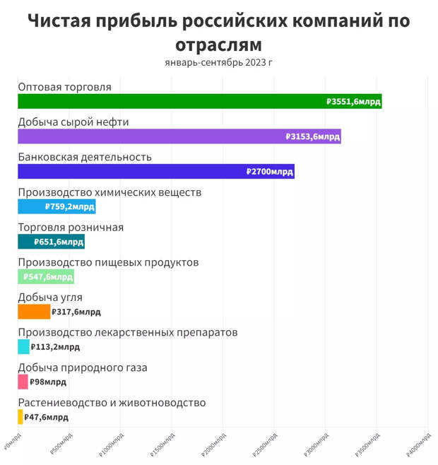Прибыль российских компаний по отраслям