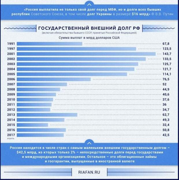 Россия избавилась от заемного наследия СССР СССР, выплаты, госдолг, долг, россия