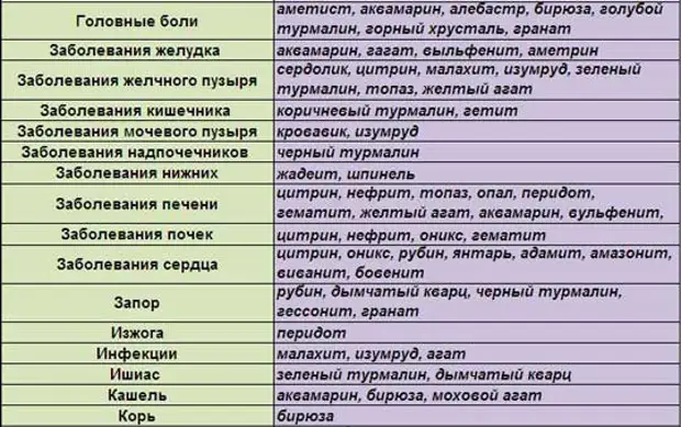 Что значат камни. Таблица лечебных камней. Свойства камней таблица. Лечебные свойства камней таблица. Лечебные свойства камней и минералов.