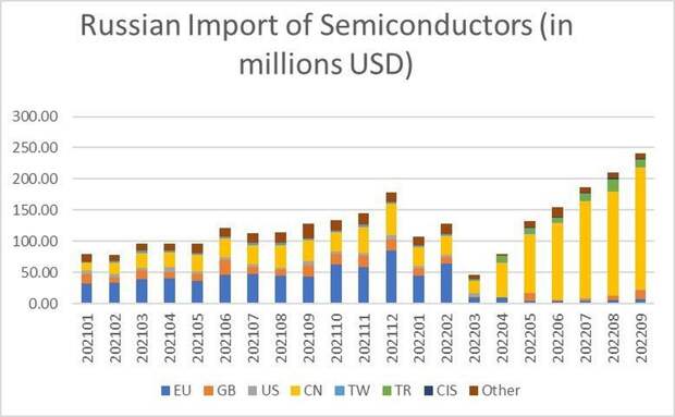 Импорт полупроводников в Россию, спрос на энергетиков и рост производства сельхозтехники