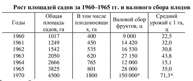 Таблица 18. Рост площадей садов за 1960–1965 гг. и валового сбора плодов. * Проектируемый сбор и урожай.
