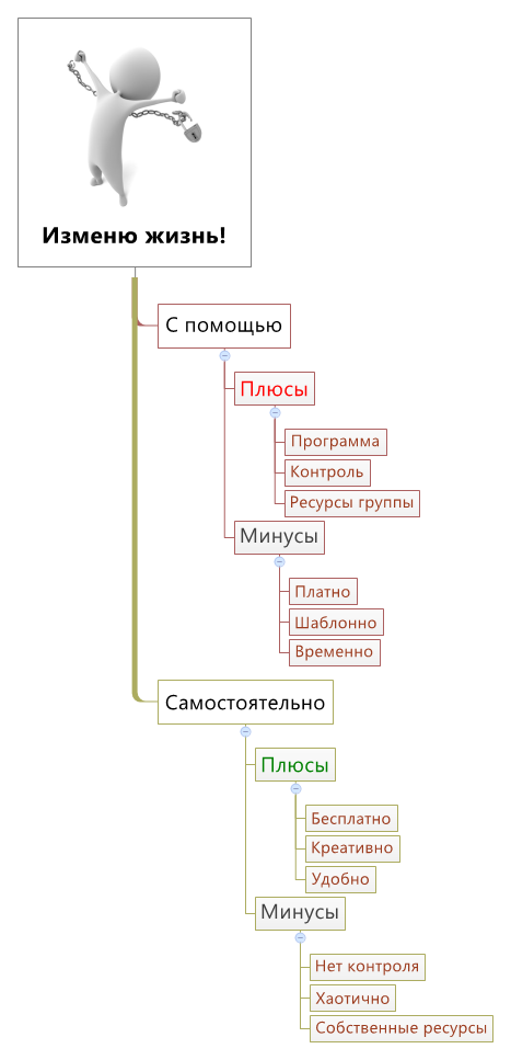 Выбор пути изменения жизни