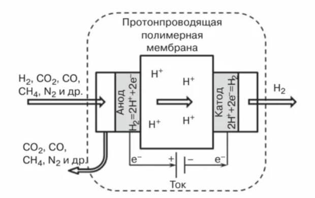 Чистый водород научились эффективно получать электрохимическим способом