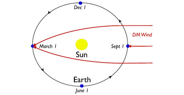 Гравитационное притяжение Солнца изменяет концентрацию частиц темной материи позади Солнца
