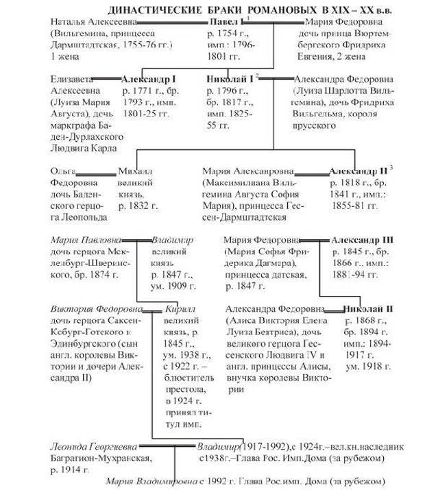 Династия Романовых...