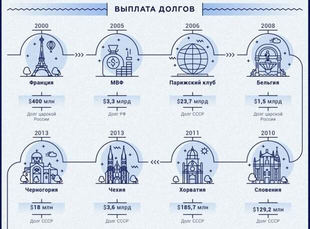 Россия избавилась от заемного наследия СССР СССР, выплаты, госдолг, долг, россия