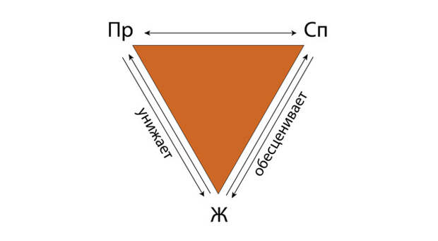 Преследователь, жертва, спасатель: 5 мифов о треугольнике Карпмана