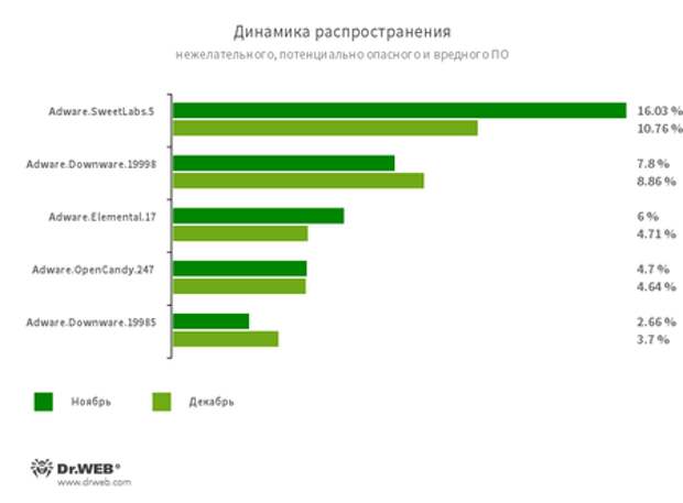 По данным сервиса статистики «Доктор Веб»