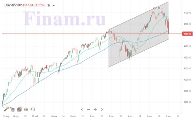 Индекс S&P 500