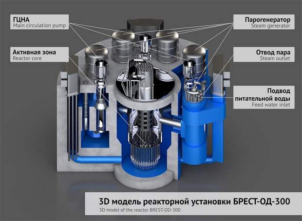 Научно-исследовательский и конструкторский институт имени Доллежаля заявил о фактической готовности БРЕСТ-ОД-300.