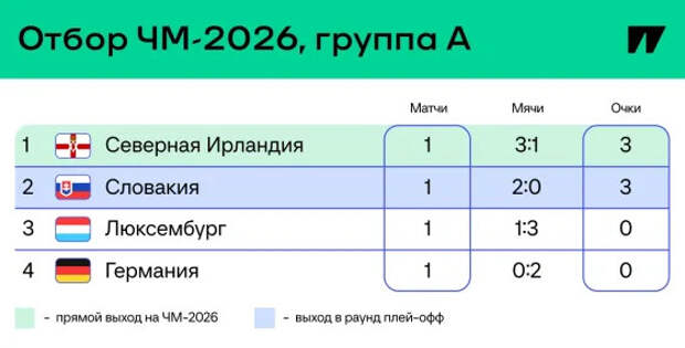 Казахстан и Германия валятся, Грузия чуть не спаслась с 0:3. Главное в отборе на ЧМ