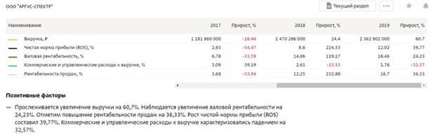 Выручка нового предприятия Левчука к концу 2019 года превысила 2 млрд рублей