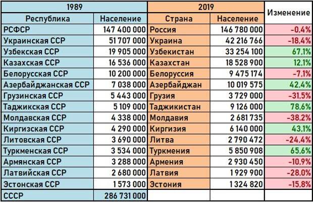 Численность населения в 1989 и  2019 году
